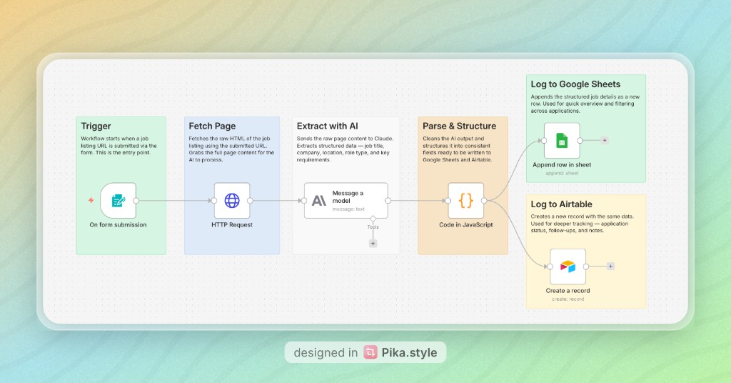 n8n workflow screenshot